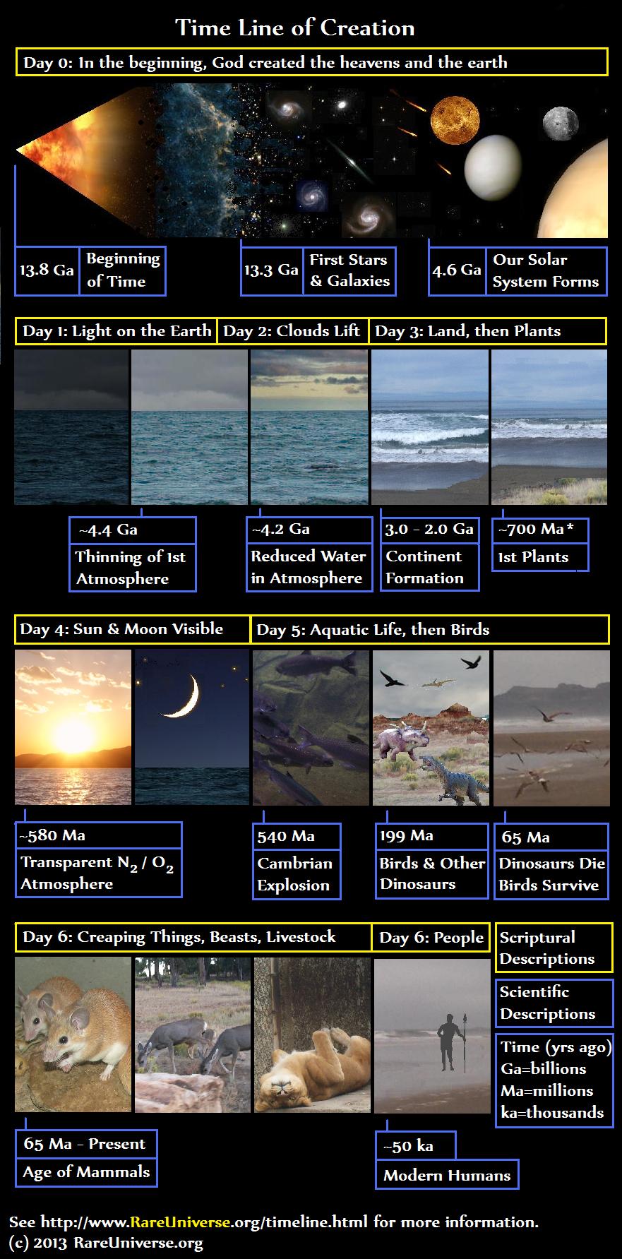 Creation Time Line Timeline of Creation from the Bible and Science